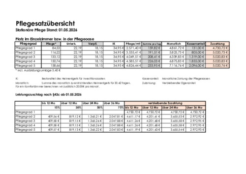 Pflegesatzübersicht Stationäre Pflege Stand: 01.01.2026